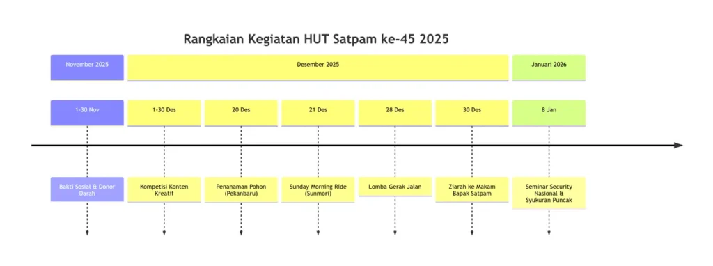 Rangkaian Kegiatan HUT Satpan ke 45,
