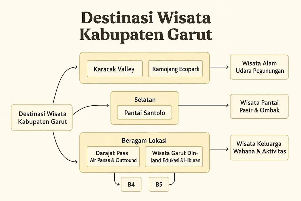 Diagram destinasi wisata garut