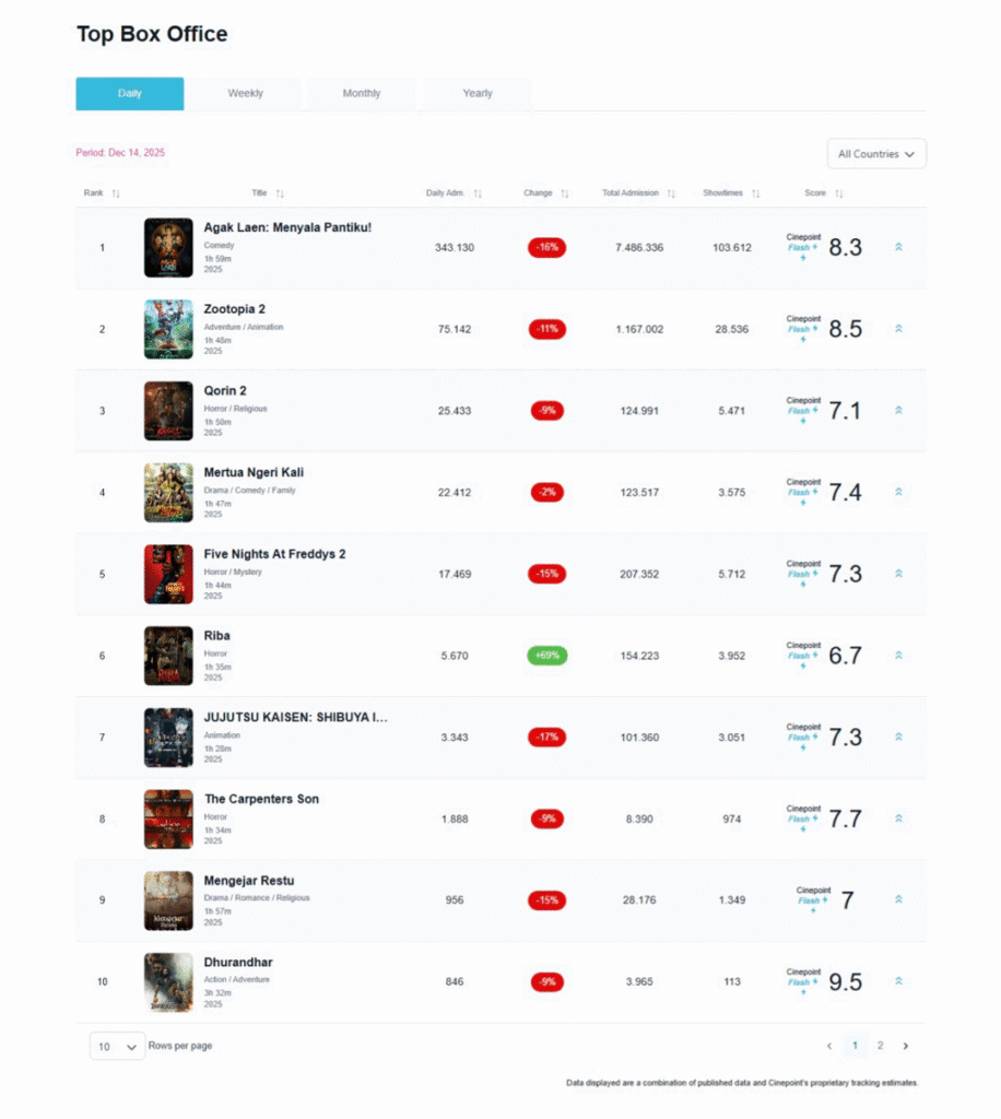 Top box office film indonesia cinepoint
