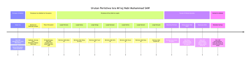 Garis waktu dan urutan peristiwa Isra Miraj